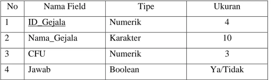 Tabel 3.3 Struktur Tabel Data Gejala Kerusakan  