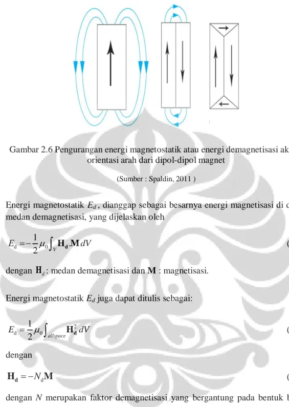 Gambar 2.6 Pengurangan energi magnetostatik atau energi demagnetisasi akibat  orientasi arah dari dipol-dipol magnet 