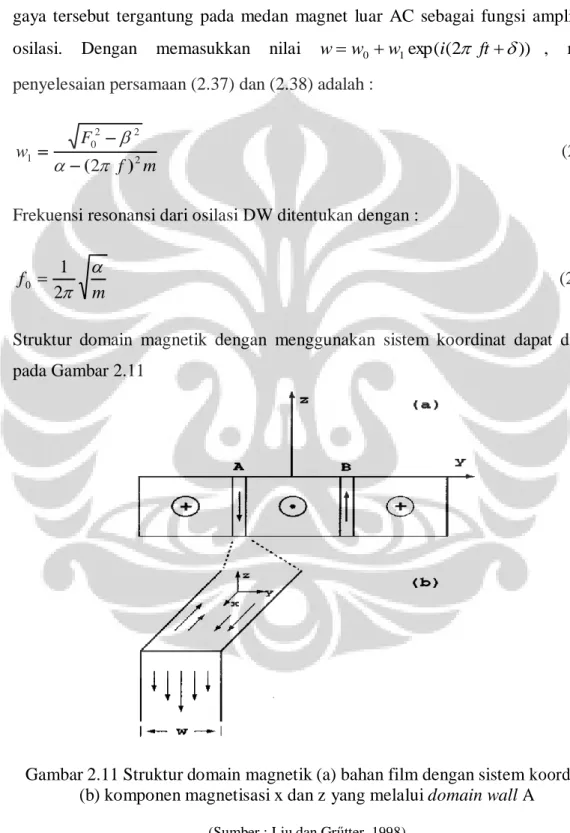 Gambar 2.11 Struktur domain magnetik (a) bahan film dengan sistem koordinat  (b) komponen magnetisasi x dan z yang melalui domain wall A 