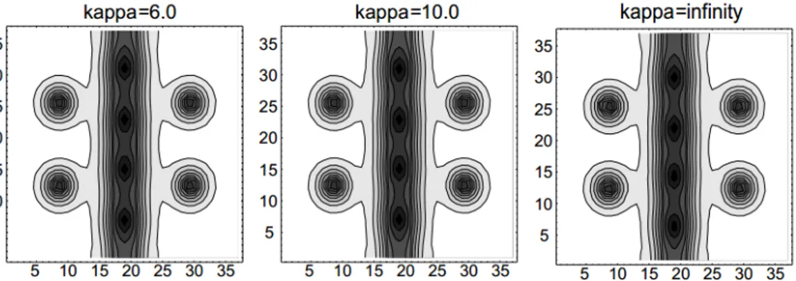 Gambar 1.7: Keadaan setimbang vorteks di dalam JJ-SNS untuk beberapa variasi κ [Du dan Remski, 2002].