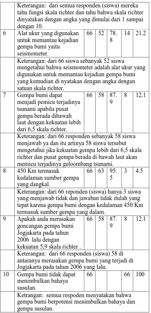 Tabel Hasil Pengisian Kuisioner Pengetahuan Mitigasi Non Struktural 