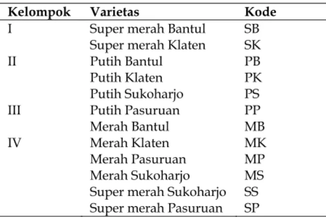 Tabel 4. Pembagian kelompok buah naga pada jarak  kemiripan 0,75 atau kemiripan 75%. 