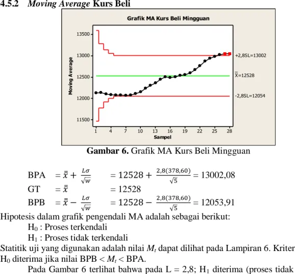 Gambar 6. Grafik MA Kurs Beli Mingguan  BPA  =             =                         = 13002,08  GT  =     = 12528  BPB  =             =                         = 12053,91  Hipotesis dalam grafik pengendali MA adalah sebagai berikut: 