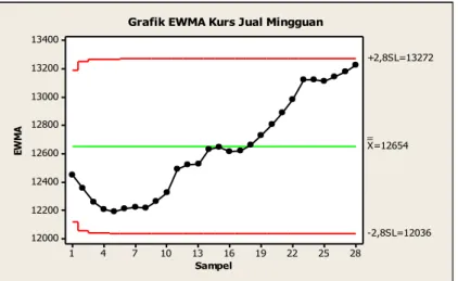 Gambar 7. Grafik EWMA Kurs Jual Mingguan  Hipotesis dalam grafik pengendali MA adalah sebagai berikut: 
