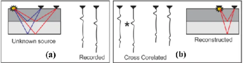 Gambar 2.11 Ilustrasi virtual source (a) ray tracing sumber tidak diketahui (b)  ray tracing setelah cross-correlation tiap trace