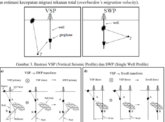 Gambar 3. Ilustrasi VSP (Vertical Seismic Profile) dan SWP (Single Well Profile) 