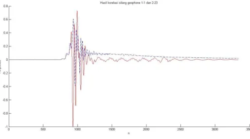 Gambar 9. Perbandingan antara hasil korelasi geophone 1-1 dan geophone 2-1 dengan data respon yang diterima oleh  geophone 2-1 