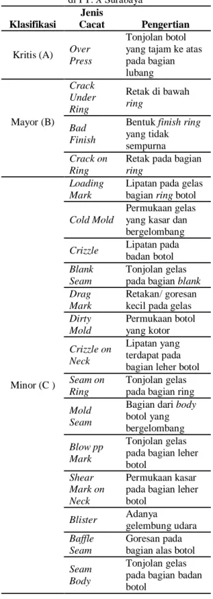 Tabel 3.1 Jenis Cacat pada Botol Sosro   di PT. X Surabaya 