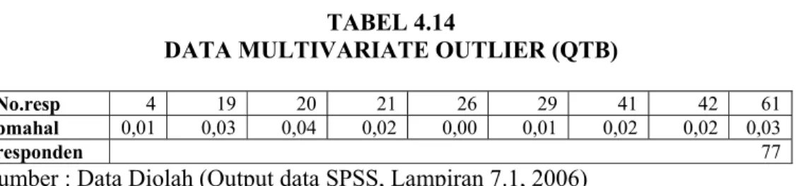Tabel 4.14 menunjukkan daftar multivariate outlier berdasarkan mahalanobis  distance yang dihitung dengan program SPSS 11.5 adalah 