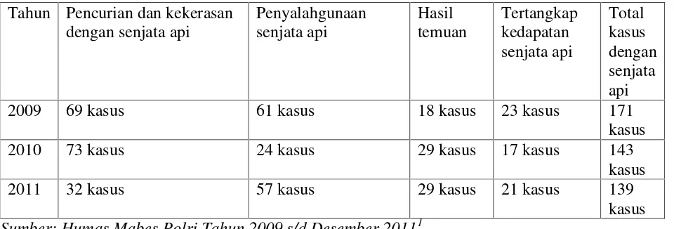 Tabel kasus menggunakan senjata api di Indonesia tahun 2009-2011