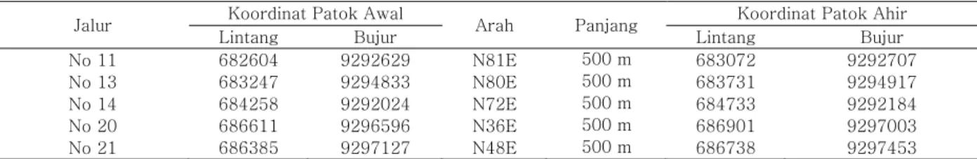 Tabel 1. Koordinat dan Azimuth Jalur Lintasan Pengukuran Geolistrik [6] 