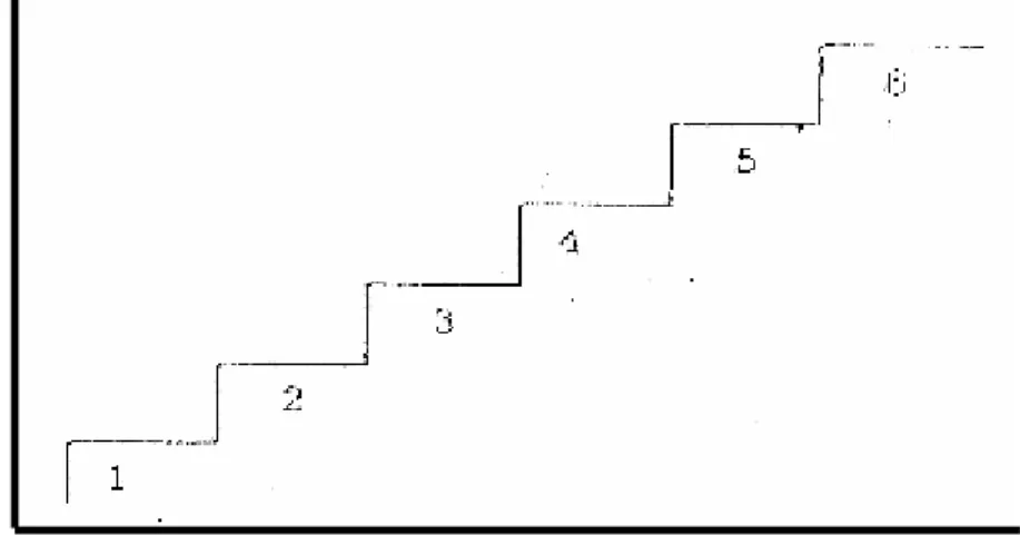 Gambar 3.  Latihan Berbeban Dengan beban Meningkat Secara Linear         ( Bompa, 1990:48 ) 