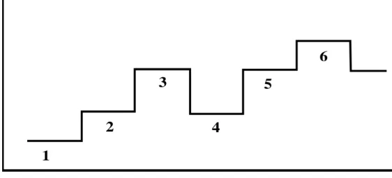 Gambar 4.  Latihan Berbeban Dengan Peningkatan Beban Secara Non-Linear      ( Bompa, 1990:47) 