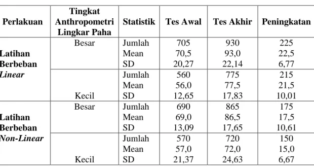 Tabel  1.  Ringkasan  Angka-Angka  Statistik  Deskriptif  Data  Kekuatan  Otot  Tungkai Menurut Kelompok Penelitian 