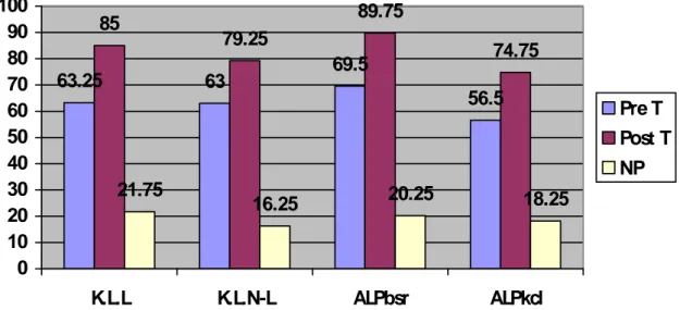 Gambar  5.  Grafik  Nilai  Rata-Rata  Kekuatan  Otot  Tungkai  Berdasarkan  Tiap  Kelompok Perlakuan dan Tingkat Anthropometri Lingkar Paha 