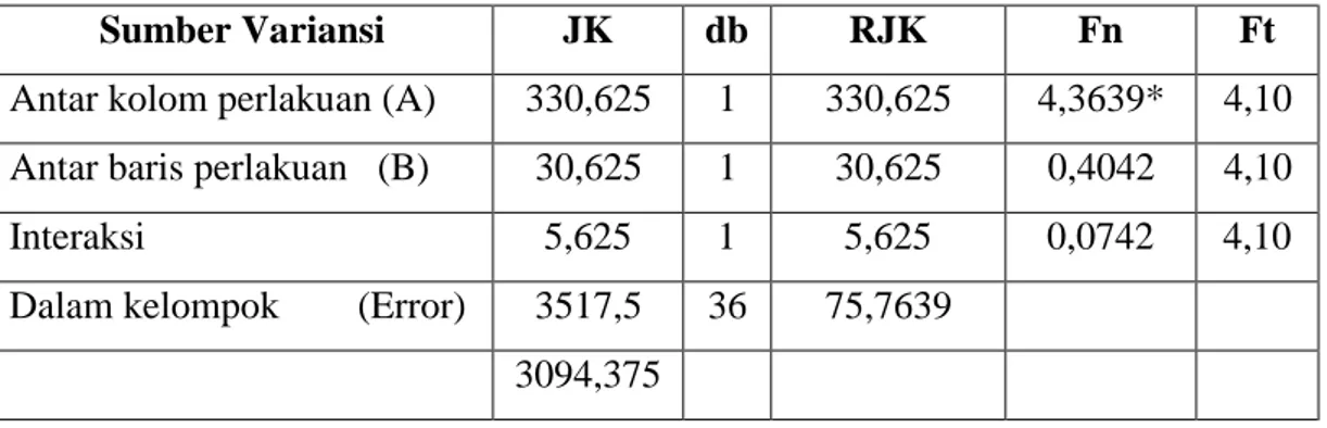 Tabel 5. Ringkasan Keseluruhan Hasil Analisis Varians Dua Faktor 