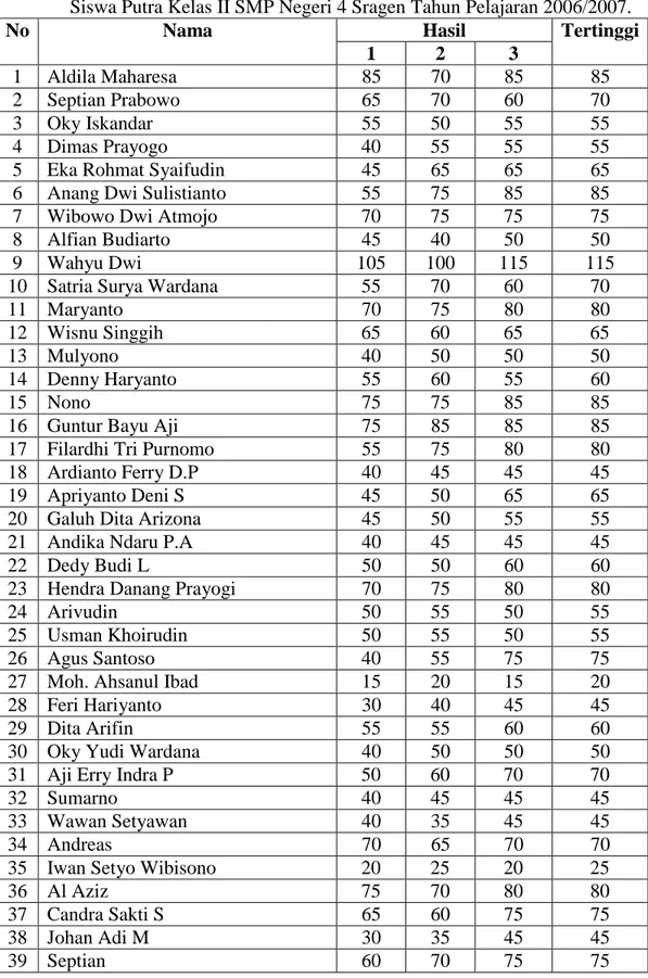 Tabel 3. Data Tes Awal Kekuatan Otot Tungkai Dengan Leg Dynamometer Pada  Siswa Putra Kelas II SMP Negeri 4 Sragen Tahun Pelajaran 2006/2007