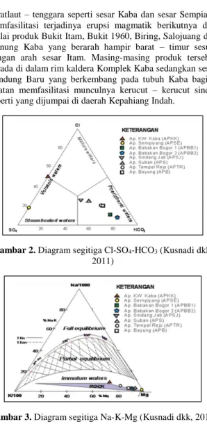 Gambar 2. Diagram segitiga Cl-SO 4 -HCO 3  (Kusnadi dkk,  2011) 