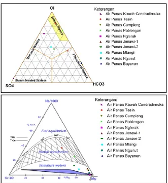 Gambar 3 : Diagram Trilinier dari data Geokimia di  Daerah Gunung Lawu 