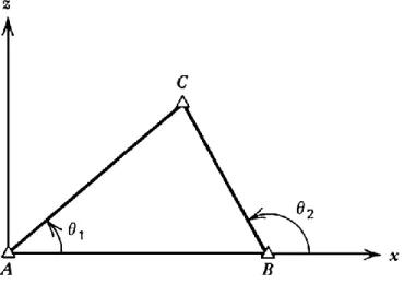 Gambar 2.33 Ilustrasi bagaimana pengukuran regangan antara tiga monumen A, B, dan C dapat digunakan  untuk menentukan ε xx  medan regangan, ε zz , dan ε xz 