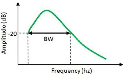 Gambar 8.  Metode Bandwidth (Sumber : Abdullah, 2008) Pada praktiknya, prediksi resolusi vertikal dari data seismik harus memperhatikan berbagai aspek seperti kelas data, nears, mids, fars angle stack, karena kandungan frekuensi dari masing-masing kelas da