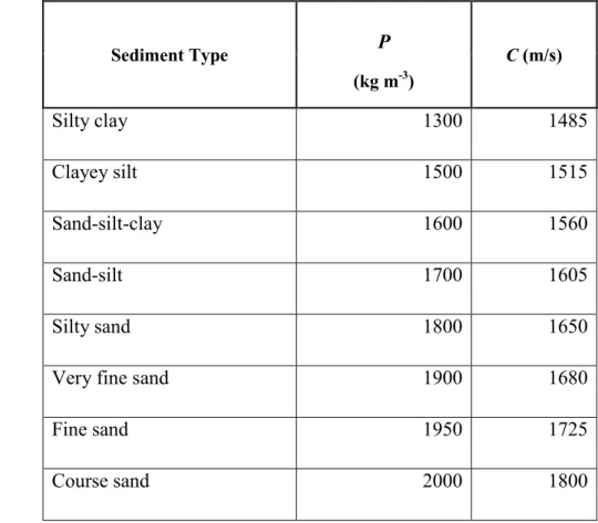 Tabel 1. Massa jenis dan Kecepatan Gelombang di Sedimen (Sumber : Lurton, 2002) Sediment Type Ρ C (m/s) (kg m -3 ) Silty clay 1300 1485 Clayey silt 1500 1515 Sand-silt-clay 1600 1560 Sand-silt 1700 1605 Silty sand 1800 1650