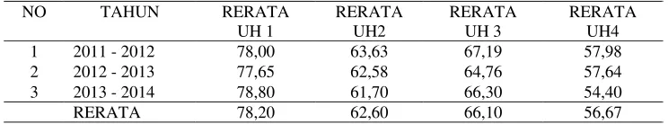 Tabel 1.2. Nilai Rerata Ulangan Harian Kelas XII IPA  SMA PGRI Maospati Semester Ganjil  Tahun 2011/2012, 2012/2013, dan 2013/2014 