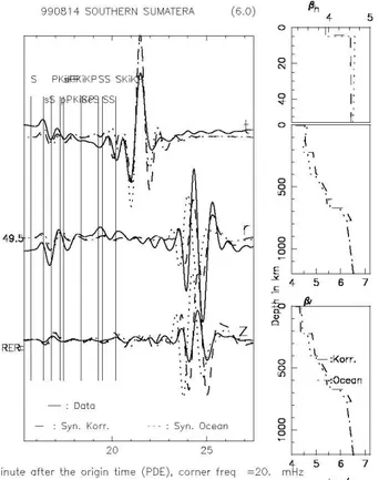 Gambar 3.  Perbandingan seismogram terukur dengan sintetik dikoreksi untuk jendela waktu gelombang S hingga Love di stasiun RER, frek