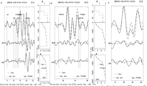 Gambar 3. Pencocokan seismogram C040599A, New Brittain di UGM pada gelombang S, Love dan Rayleigh, juga pada  gelombang dalam ScS 2  dan ScS 3 