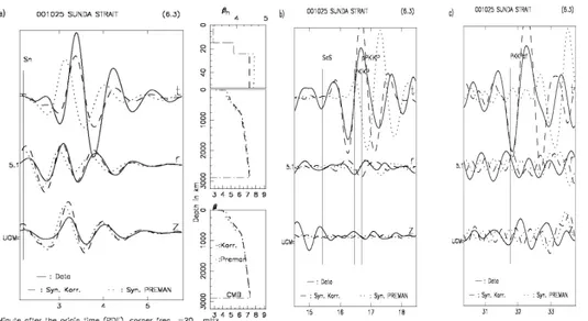 Gambar 8. Pencocokan seismogram gempa C102500D, Selat Sunda di UGM pada gelombang S, Love dan Rayleigh, juga  pada gelombang dalam ScS dan ScS 2