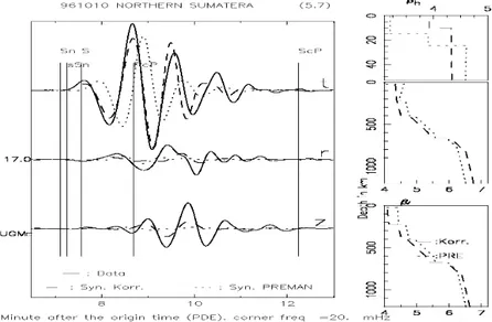 Gambar 10.   Pencocokan seismogram C022399D di Minahasa di stasiun UGM pada gelombang S, Love dan Rayleigh dan  ScSH 