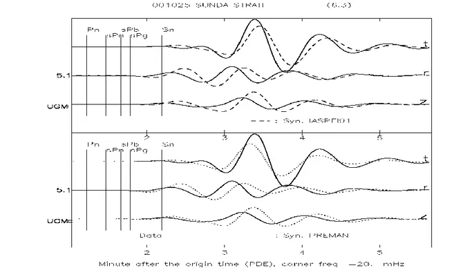 Gambar 3. Perbandingan seismogram terukur dengan sintetik dikoreksi untuk   jendela waktu gelombang permukaan Love dan Rayliegh serta  