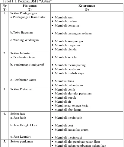 Tabel 1.1. Peranan BMT “Akbar”No  Pinjaman 