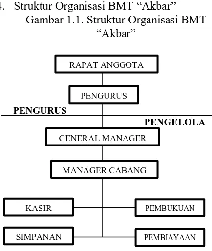 Gambar 1.1. Struktur Organisasi BMT “Akbar” 