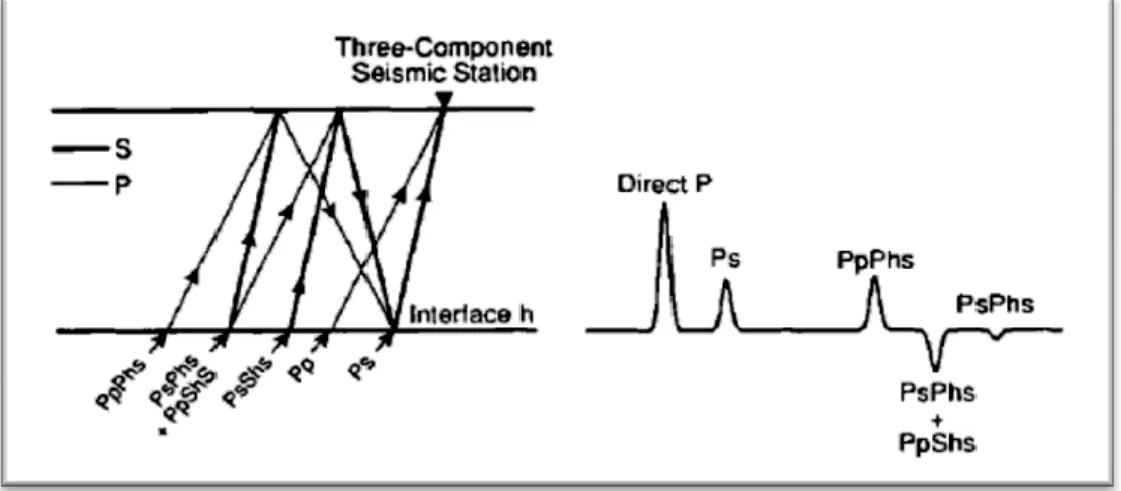 Gambar 1. Kiri: Skematika dari sebuah gelombang teleseismik yang mencapai stasiun pencatat gempa