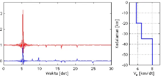 Gambar 4. Seismogram sintetik yang dihitung menggunakan metode propagasi matrix (reflectivity method)  (Kennett, 1983)