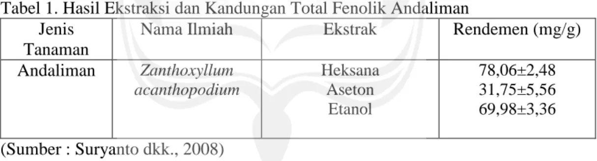 Tabel 1. Hasil Ekstraksi dan Kandungan Total Fenolik Andaliman Jenis