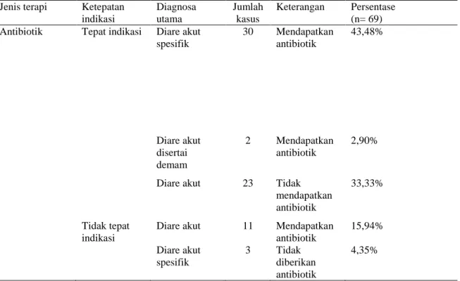Tabel 5. Persentase Parameter Tepat Indikasi dan Tidak Tepat Indikasi Antibiotik pada Pasien Balita  Diare di Instalasi Rawat Inap Rumah Sakit X 