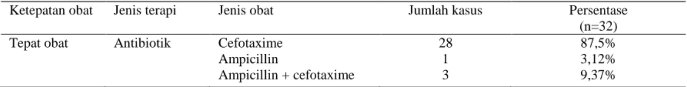 Tabel  8.  Persentase  Parameter  Tepat  Obat    Antibiotik  pada  Pasien  Balita  Diare  di  Instalasi  Rawat  Inap RSUD Kota Surakarta 