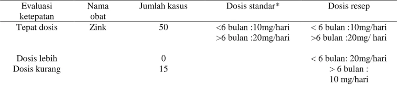 Tabel 10. Ketepatan Dosis Suplemen Zink Yang Diberikan pada Pasien Balita Diare di Instalasi Rawat  Inap Rumah Sakit X Periode 2014 
