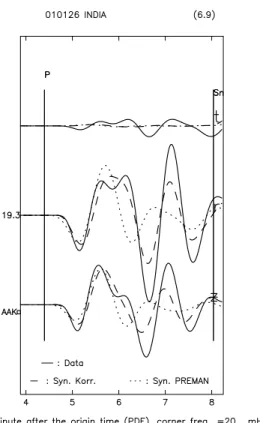 Gambar 4: Perbandingan seismogram terukur dengan sintetik diko- diko-reksi untuk jendela waktu gelombang ScS di stasiun AAK, frek.