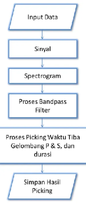 Gambar 1. Flow chart software analisis sinyal 