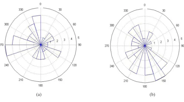Gambar 9. Diagram rose untuk (a) p axis azimuth dan (b) t axis azimuth di sekitar Palu (sesar Palu Koro) berdasarkan  data jaringan Mini Regional Palu dalam kurun waktu Januari 2012 – Maret 2013 dengan M ≥ 4.