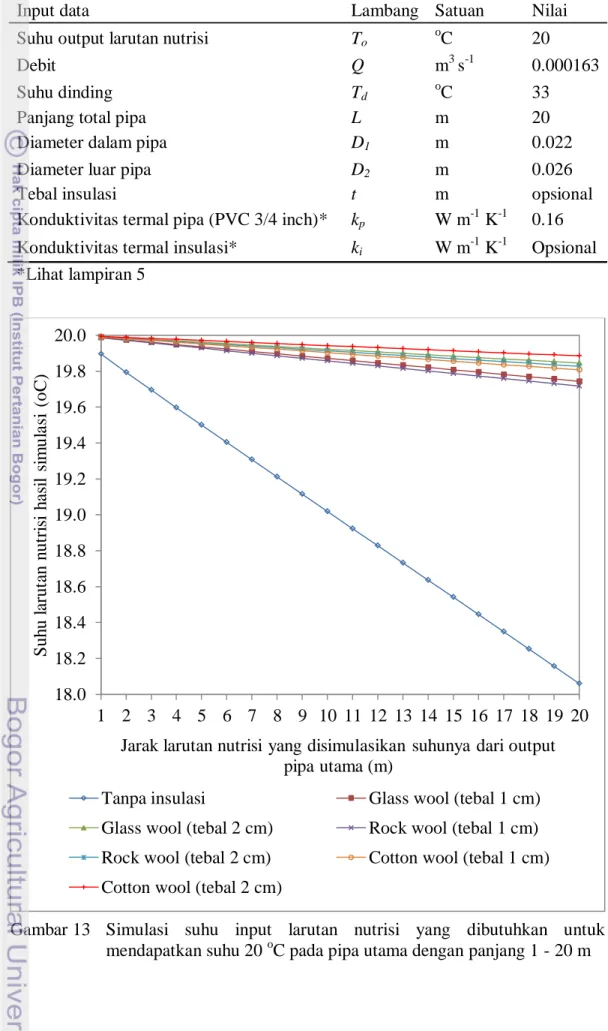Gambar 13  Simulasi  suhu  input  larutan  nutrisi  yang  dibutuhkan  untuk  mendapatkan suhu 20  o C pada pipa utama dengan panjang 1 - 20 m 18.018.218.418.618.819.019.219.419.619.820.0123 4567 89 10 11 12 13 14 15 16 17 18 19 20