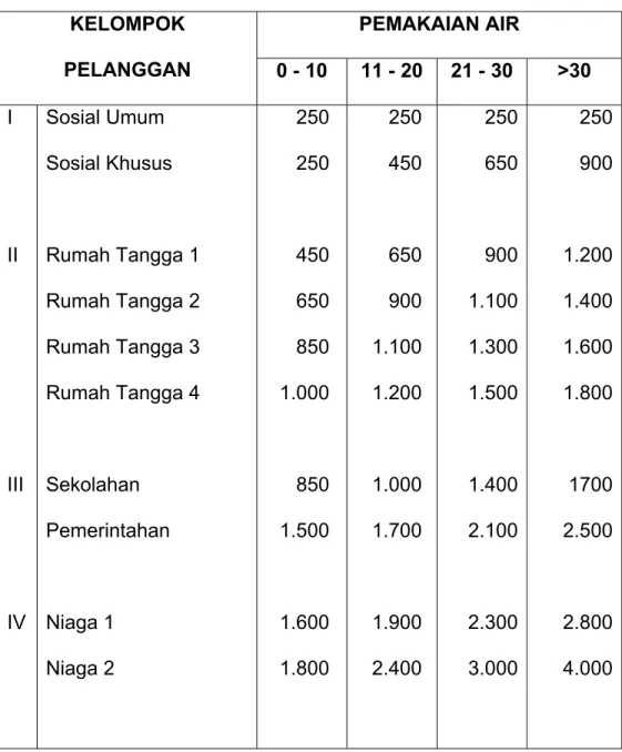 Tabel Penyesuaian Tarip Air (Di kota Surakarta) 