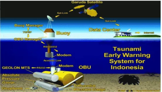 Gambar 2.  Tsunami Early Warning System (TEWS) (Dewan Kelautan dan Perikanan  2005). 