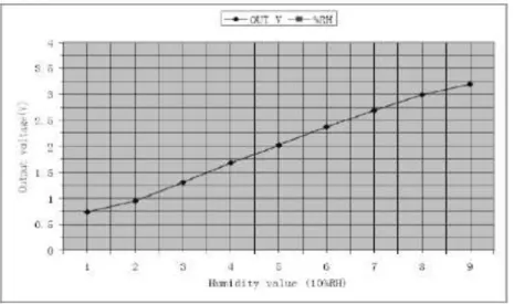 Grafik 1.  Kurva Respon HSM-20G Pada 25°C  