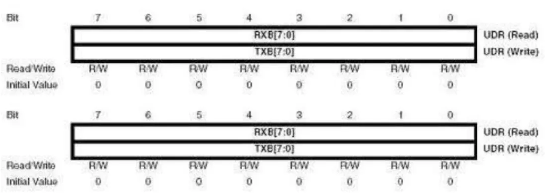Gambar 2.3. Status Register ATMega 8535 