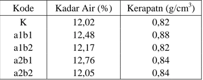 Tabel 1. Nilai Rata-rata Kadar Air dan Kerapatan  Kode  Kadar Air (%)  Kerapatn (g/cm 3 ) 
