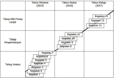 Gambar 6. Tahapan kegiatan riset program Doktor selama 3 tahun. 